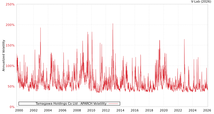graph of Tamagawa Holdings Co Ltd APARCH