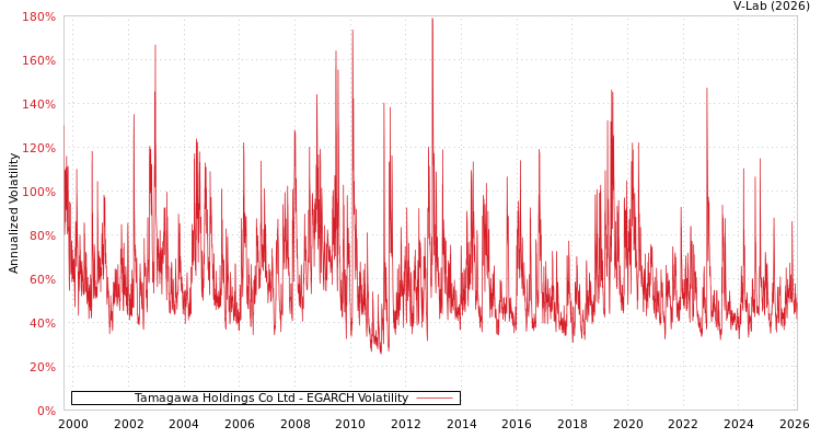 graph of Tamagawa Holdings Co Ltd EGARCH