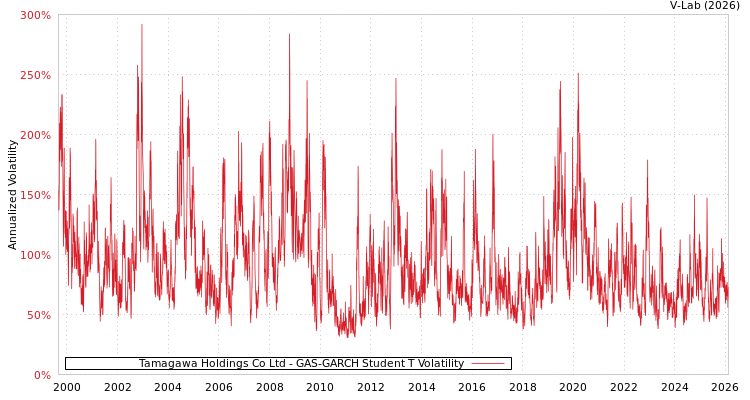 graph of Tamagawa Holdings Co Ltd GAS-GARCH-T