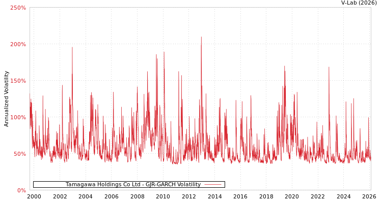 graph of Tamagawa Holdings Co Ltd GJR-GARCH
