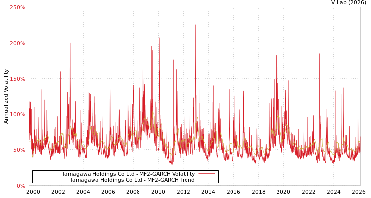 graph of Tamagawa Holdings Co Ltd MF2-GARCH
