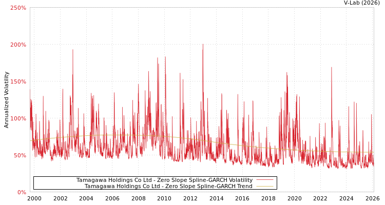 graph of Tamagawa Holdings Co Ltd S0GARCH