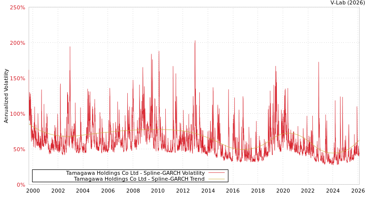 graph of Tamagawa Holdings Co Ltd SGARCH