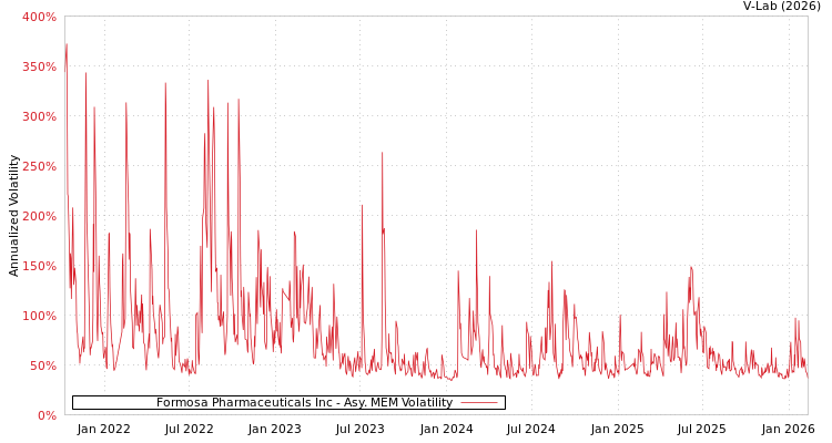 graph of Formosa Pharmaceuticals Inc AMEM
