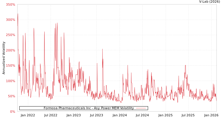 graph of Formosa Pharmaceuticals Inc APMEM