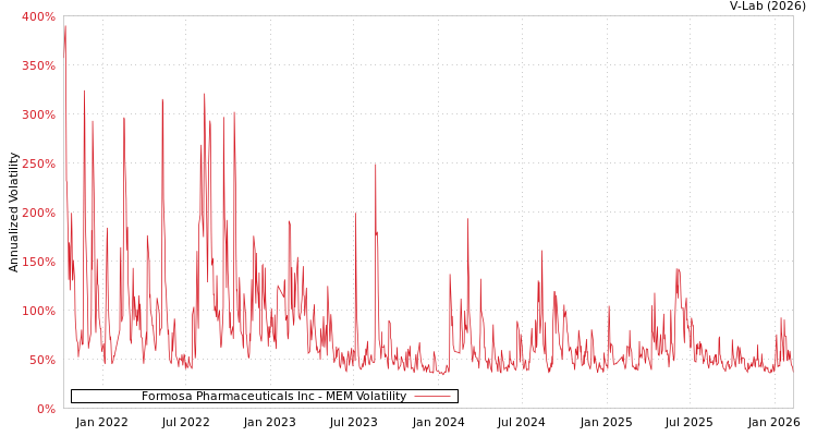 graph of Formosa Pharmaceuticals Inc MEM