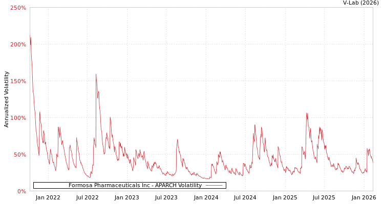 graph of Formosa Pharmaceuticals Inc APARCH