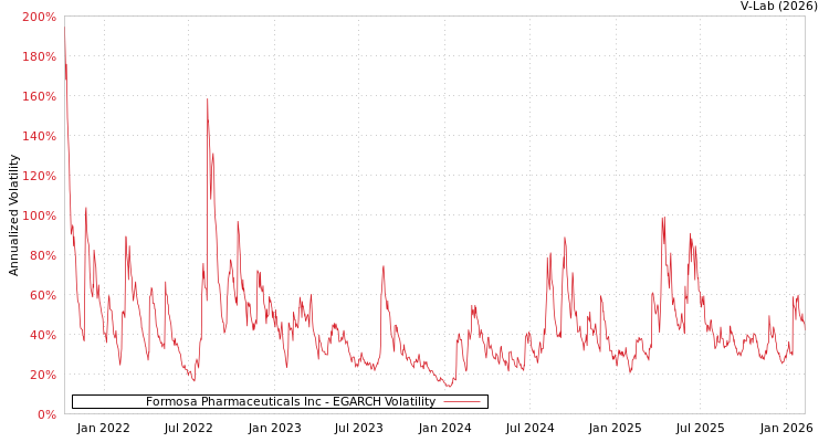 graph of Formosa Pharmaceuticals Inc EGARCH