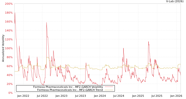 graph of Formosa Pharmaceuticals Inc MF2-GARCH