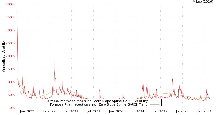 graph of Formosa Pharmaceuticals Inc S0GARCH