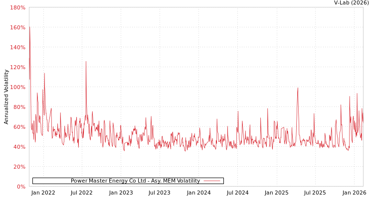 graph of Power Master Energy Co Ltd AMEM