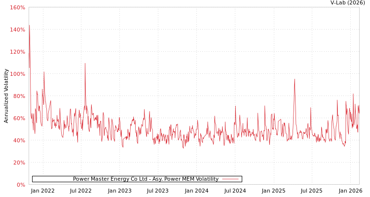 graph of Power Master Energy Co Ltd APMEM
