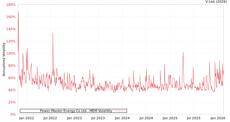 graph of Power Master Energy Co Ltd MEM