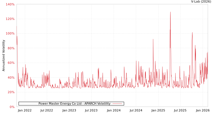graph of Power Master Energy Co Ltd APARCH
