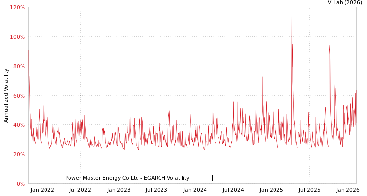 graph of Power Master Energy Co Ltd EGARCH