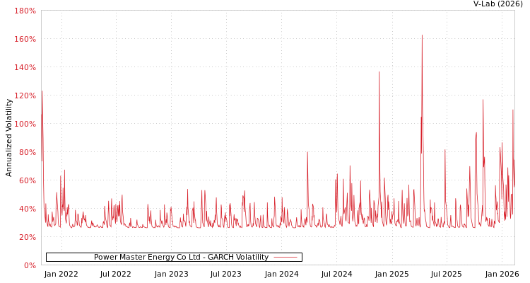 graph of Power Master Energy Co Ltd GARCH