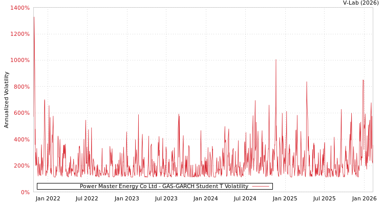 graph of Power Master Energy Co Ltd GAS-GARCH-T