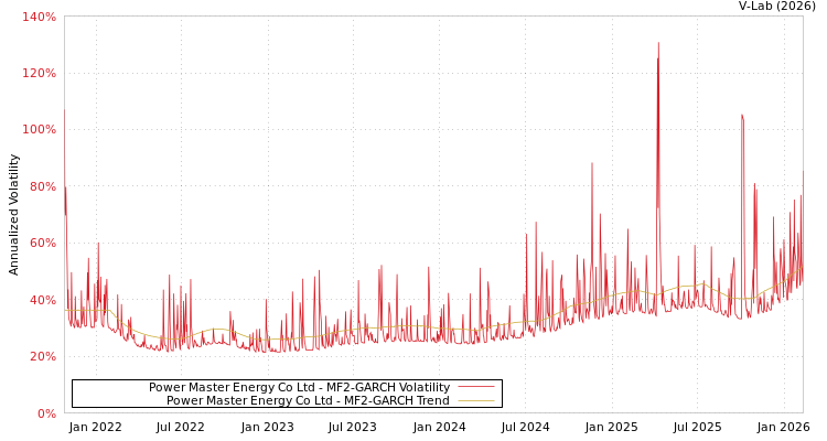 graph of Power Master Energy Co Ltd MF2-GARCH