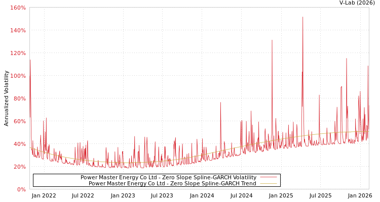graph of Power Master Energy Co Ltd S0GARCH