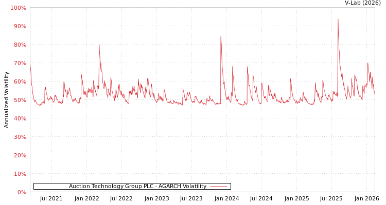 graph of Auction Technology Group PLC AGARCH