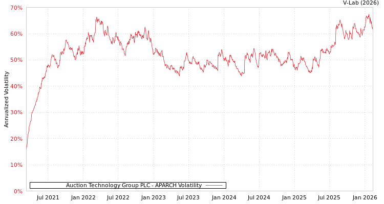 graph of Auction Technology Group PLC APARCH