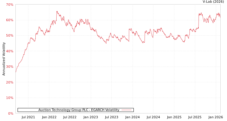 graph of Auction Technology Group PLC EGARCH