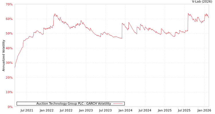 graph of Auction Technology Group PLC GARCH