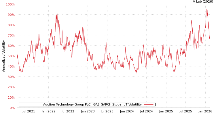 graph of Auction Technology Group PLC GAS-GARCH-T