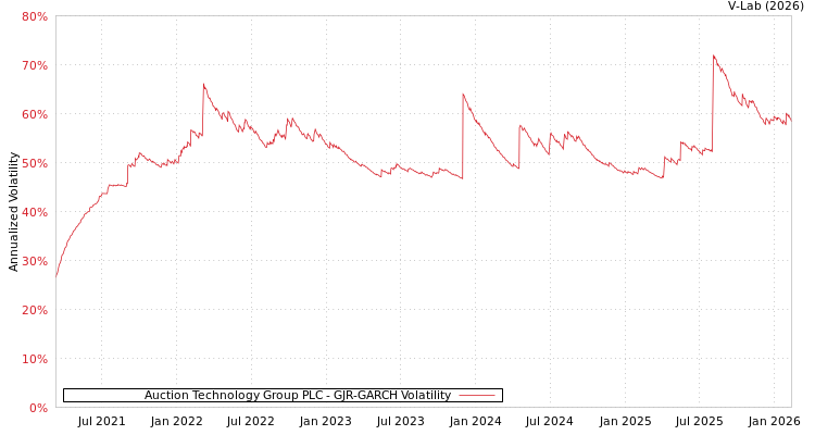 graph of Auction Technology Group PLC GJR-GARCH
