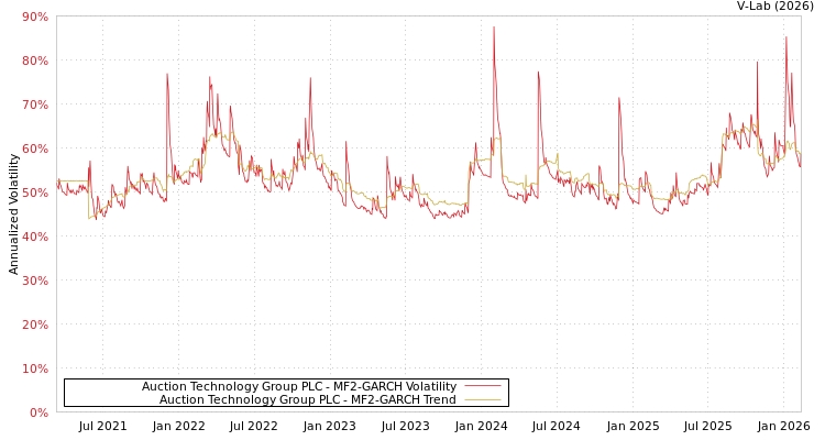graph of Auction Technology Group PLC MF2-GARCH