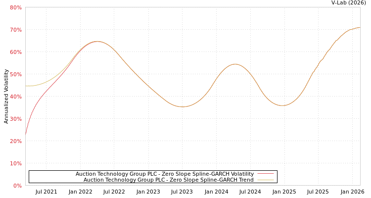 graph of Auction Technology Group PLC S0GARCH