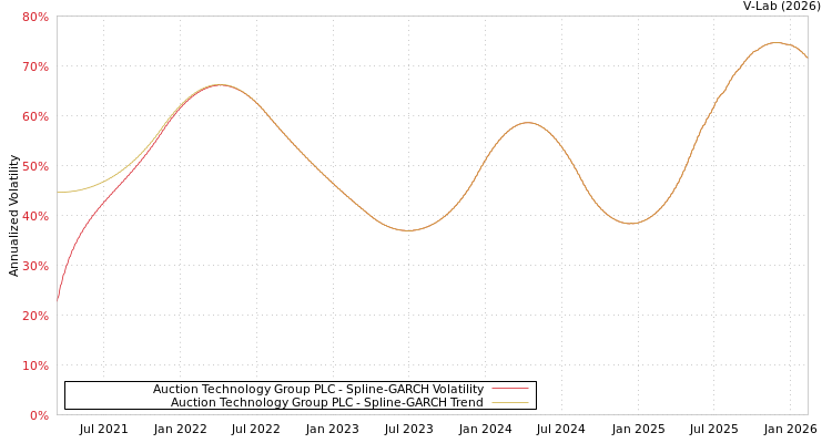 graph of Auction Technology Group PLC SGARCH