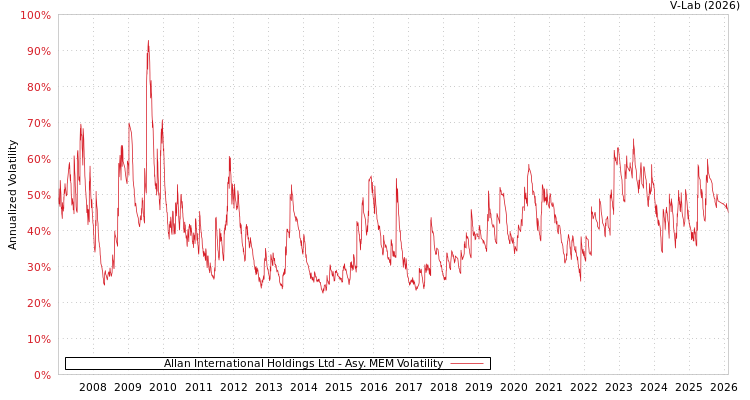 graph of Allan International Holdings Ltd AMEM