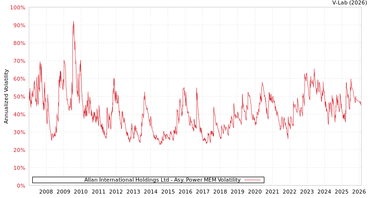 graph of Allan International Holdings Ltd APMEM