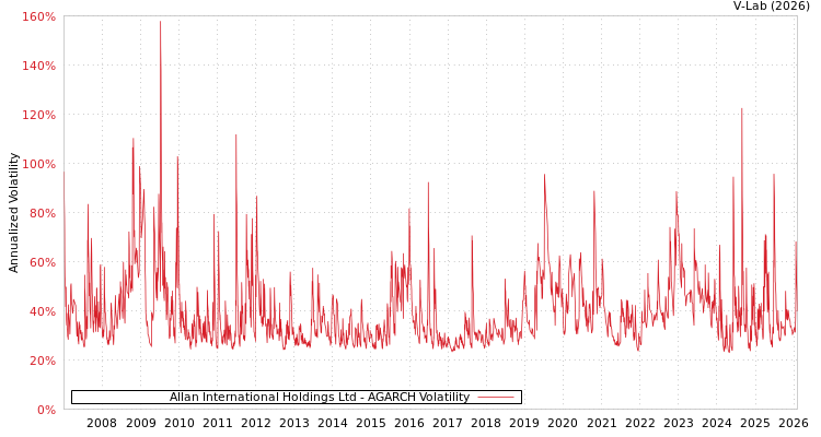 graph of Allan International Holdings Ltd AGARCH