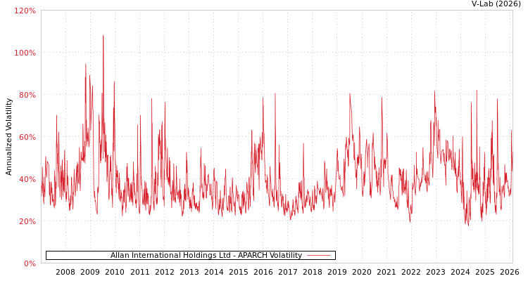 graph of Allan International Holdings Ltd APARCH