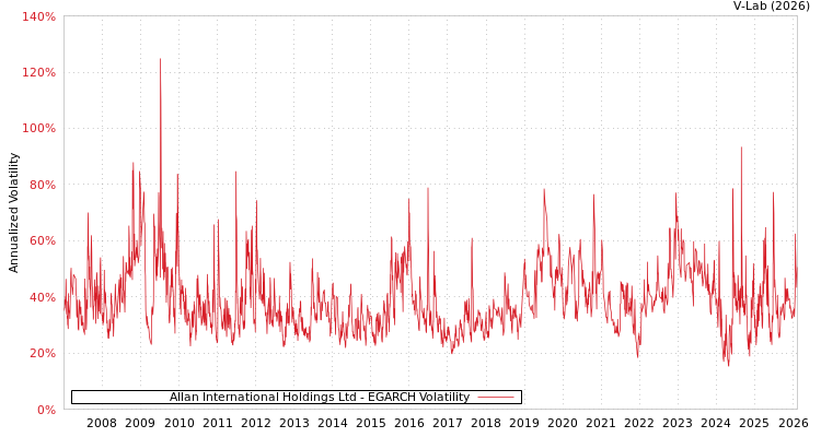 graph of Allan International Holdings Ltd EGARCH