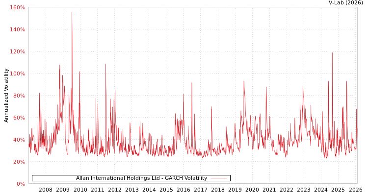 graph of Allan International Holdings Ltd GARCH