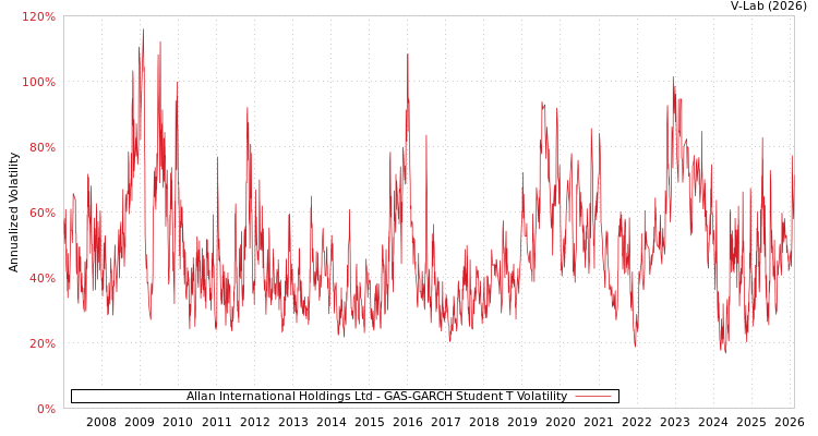 graph of Allan International Holdings Ltd GAS-GARCH-T