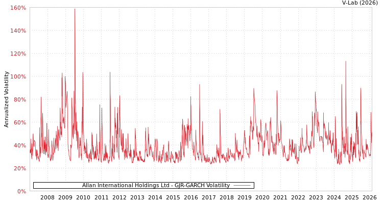 graph of Allan International Holdings Ltd GJR-GARCH