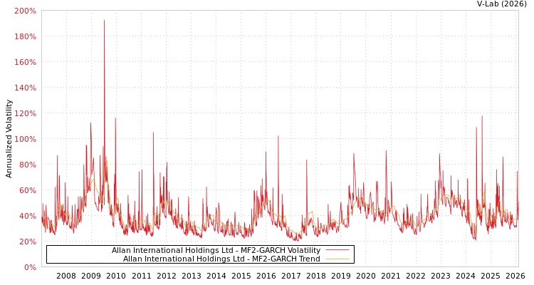 graph of Allan International Holdings Ltd MF2-GARCH