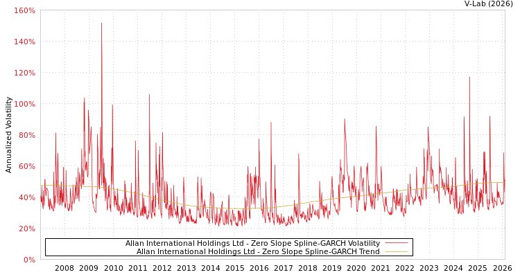 graph of Allan International Holdings Ltd S0GARCH