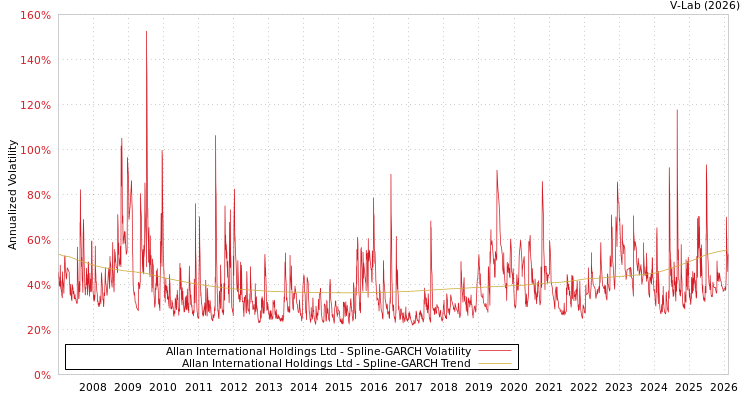 graph of Allan International Holdings Ltd SGARCH