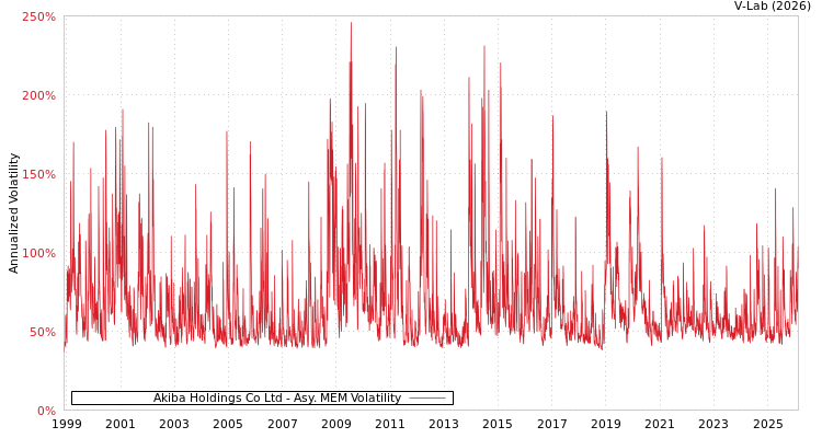 graph of Akiba Holdings Co Ltd AMEM