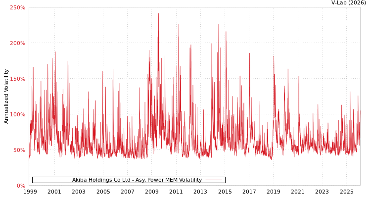 graph of Akiba Holdings Co Ltd APMEM