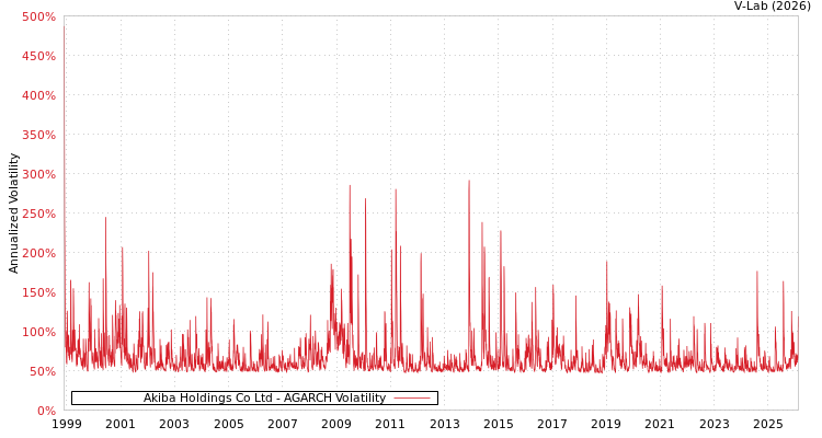 graph of Akiba Holdings Co Ltd AGARCH