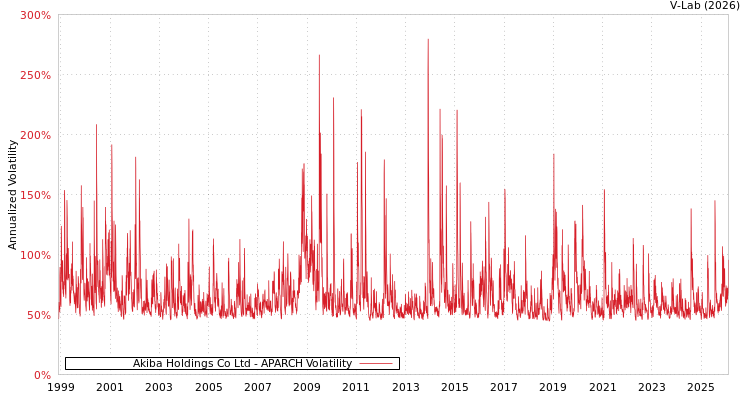 graph of Akiba Holdings Co Ltd APARCH