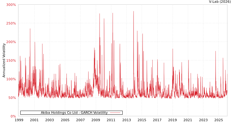 graph of Akiba Holdings Co Ltd GARCH