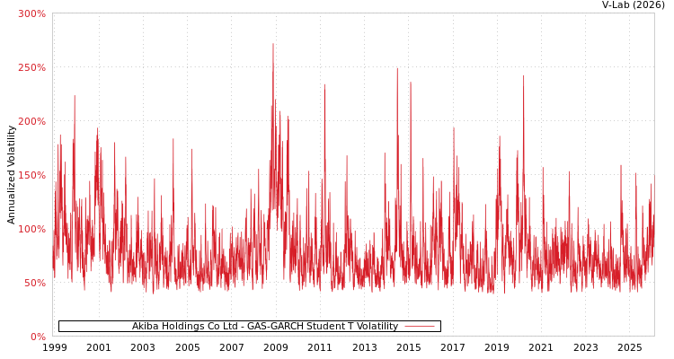 graph of Akiba Holdings Co Ltd GAS-GARCH-T