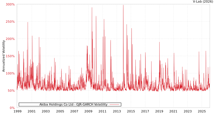 graph of Akiba Holdings Co Ltd GJR-GARCH
